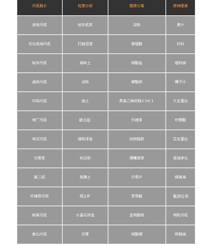 臥螺式離心機典型用途(圖1)