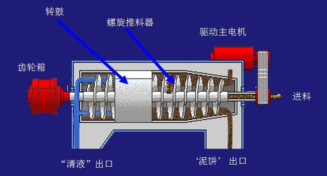 臥螺離心機(jī)工作原理-圖示解析說明(圖11)