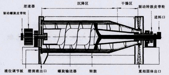 污泥離心機(jī)和隔膜式板框壓濾機(jī)的工作原理及結(jié)構(gòu)(圖1)