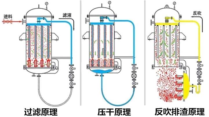 三元材料前驅(qū)體關(guān)鍵設(shè)備——過濾洗滌設(shè)備三元粉離心機(圖4)