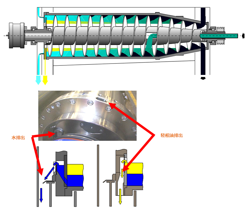 三相臥螺離心機工作原理圖解、優(yōu)點及操作注意事項(圖2)
