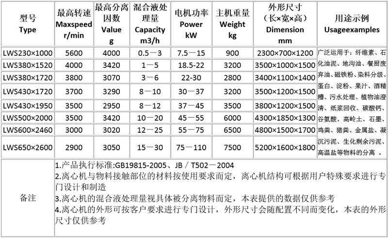 三相臥螺離心機工作原理圖解、優(yōu)點及操作注意事項(圖3)