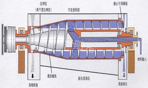 離心機工作原理示意圖(圖2)