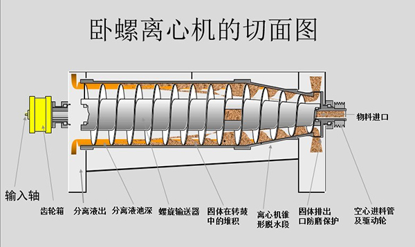 離心脫水機(jī)結(jié)構(gòu)與原理(圖1)