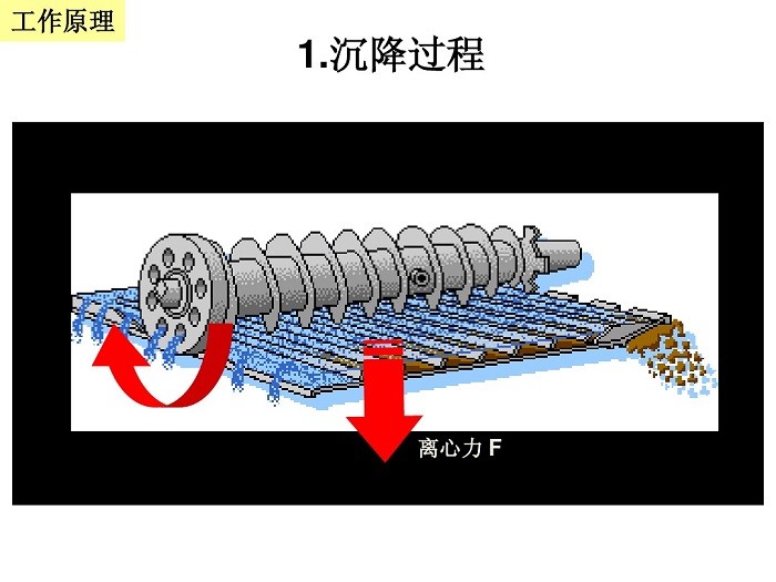 油田鉆井液臥螺離心機(jī)工作原理(圖2)