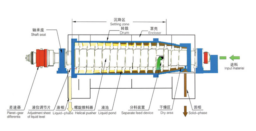 養(yǎng)殖場糞便處理臥螺離心機(圖2)